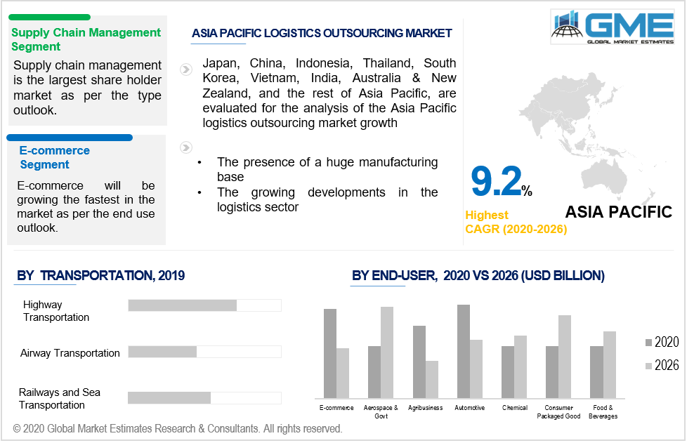 asia pacific logistics outsourcing market